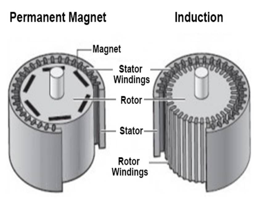 Motores de indução AC vs. Motores síncronos de ímã permanente